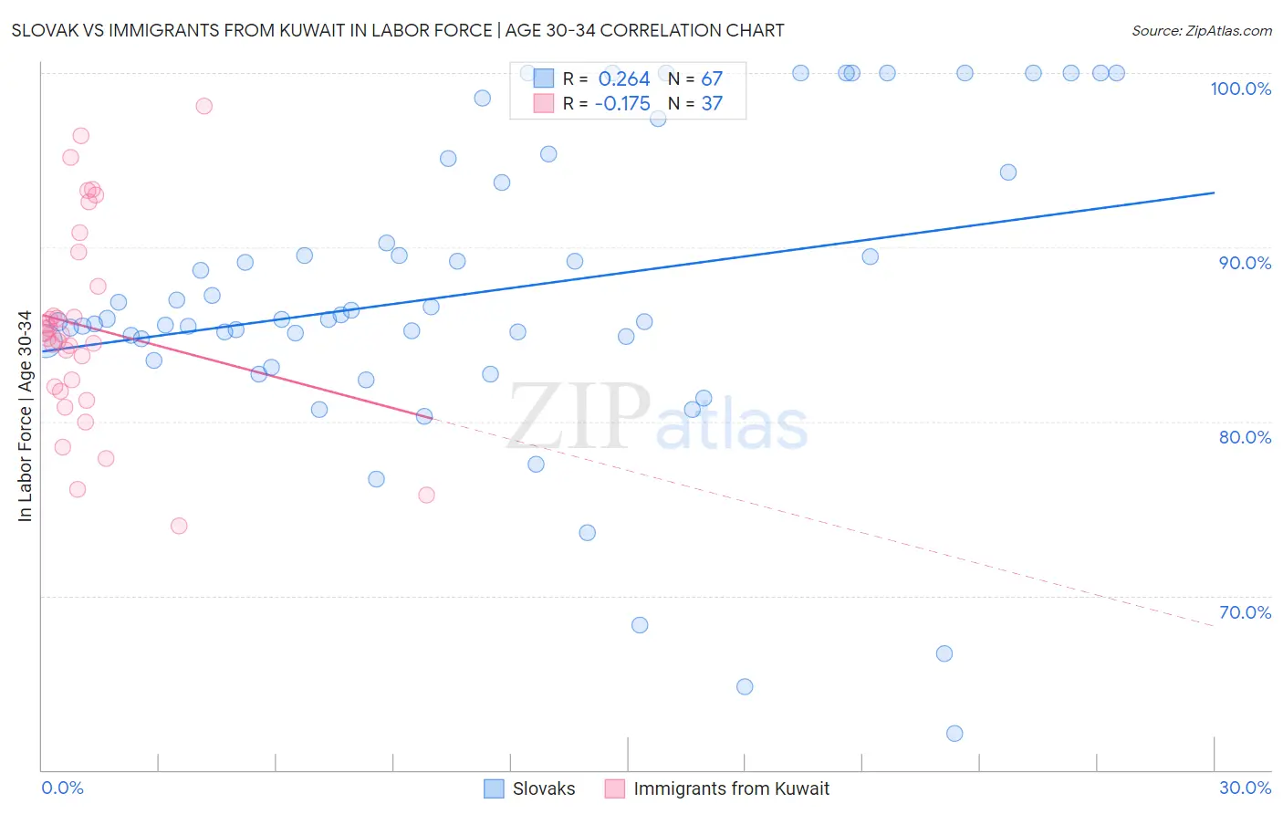Slovak vs Immigrants from Kuwait In Labor Force | Age 30-34
