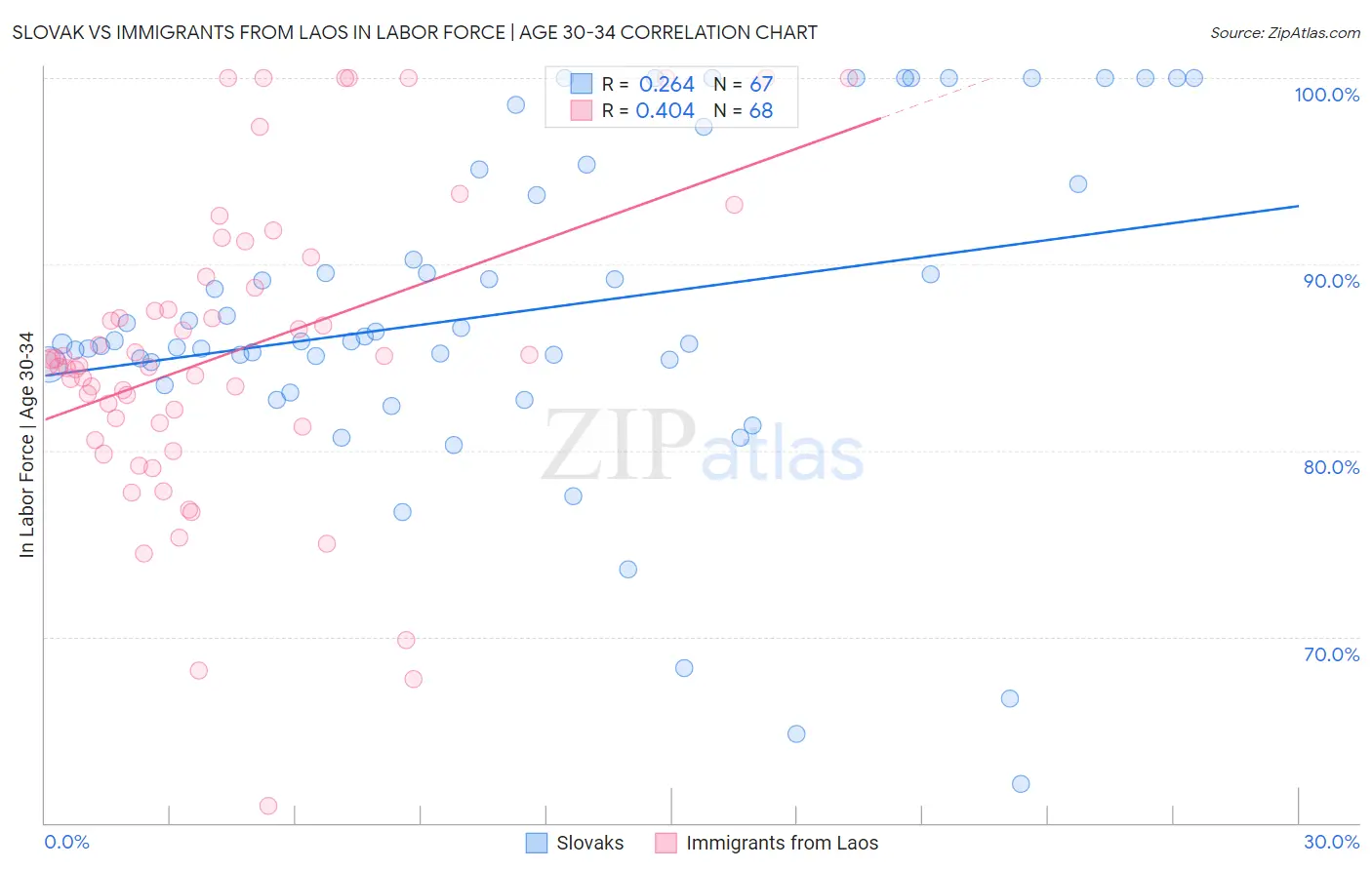 Slovak vs Immigrants from Laos In Labor Force | Age 30-34