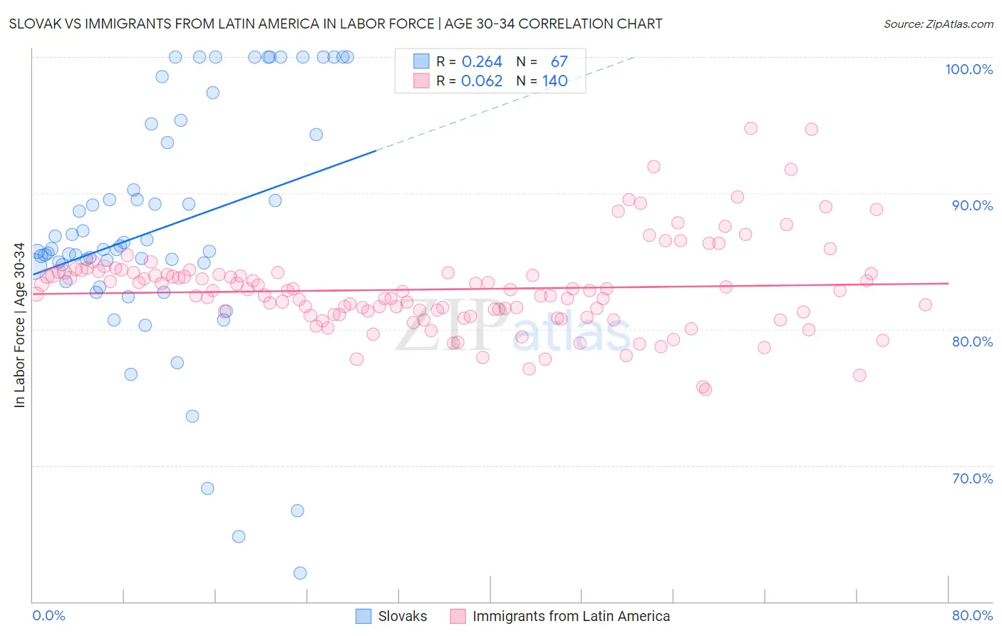 Slovak vs Immigrants from Latin America In Labor Force | Age 30-34