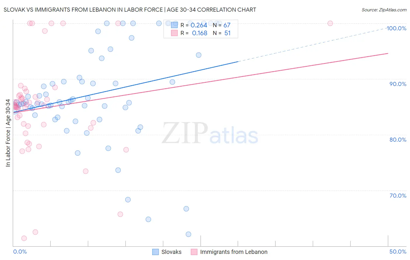Slovak vs Immigrants from Lebanon In Labor Force | Age 30-34