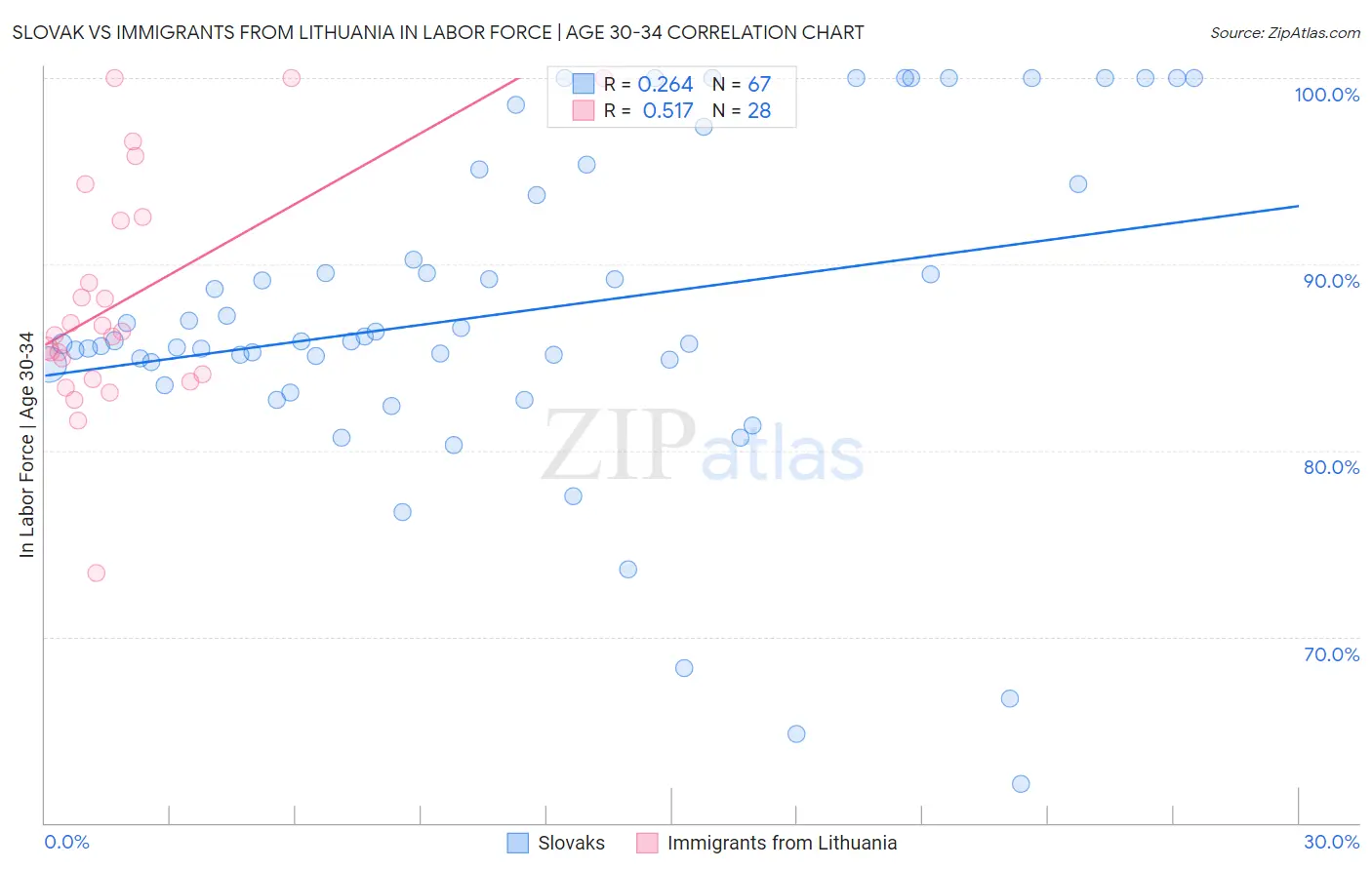Slovak vs Immigrants from Lithuania In Labor Force | Age 30-34