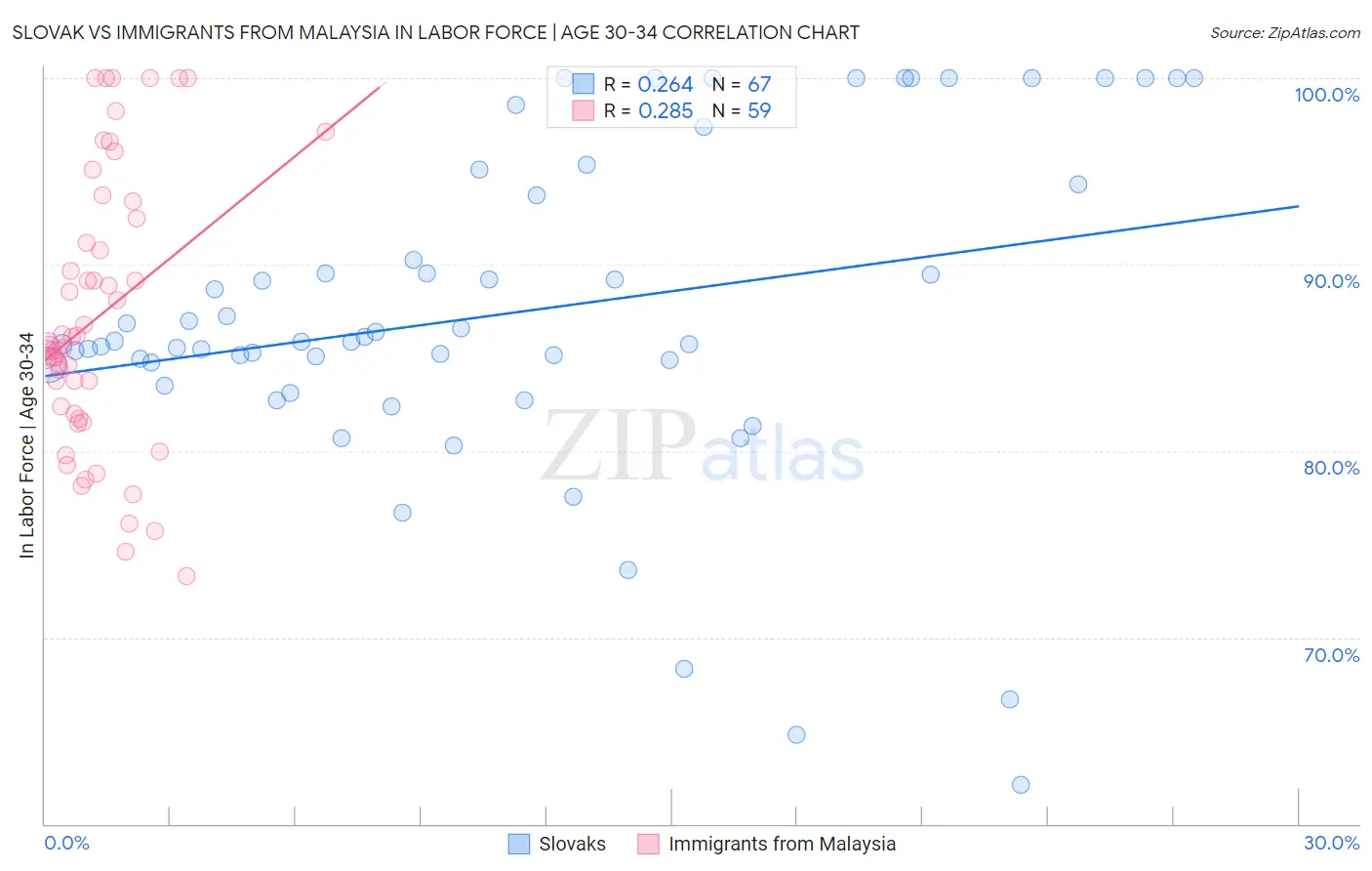 Slovak vs Immigrants from Malaysia In Labor Force | Age 30-34