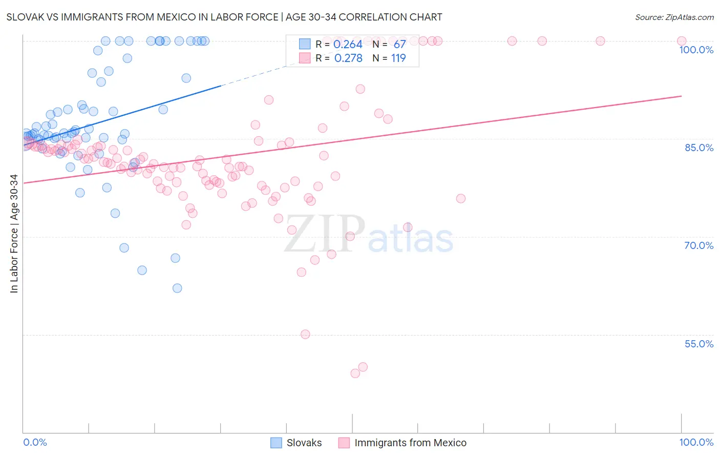 Slovak vs Immigrants from Mexico In Labor Force | Age 30-34