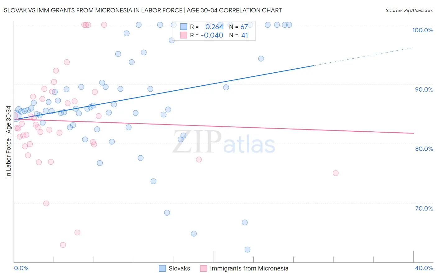 Slovak vs Immigrants from Micronesia In Labor Force | Age 30-34