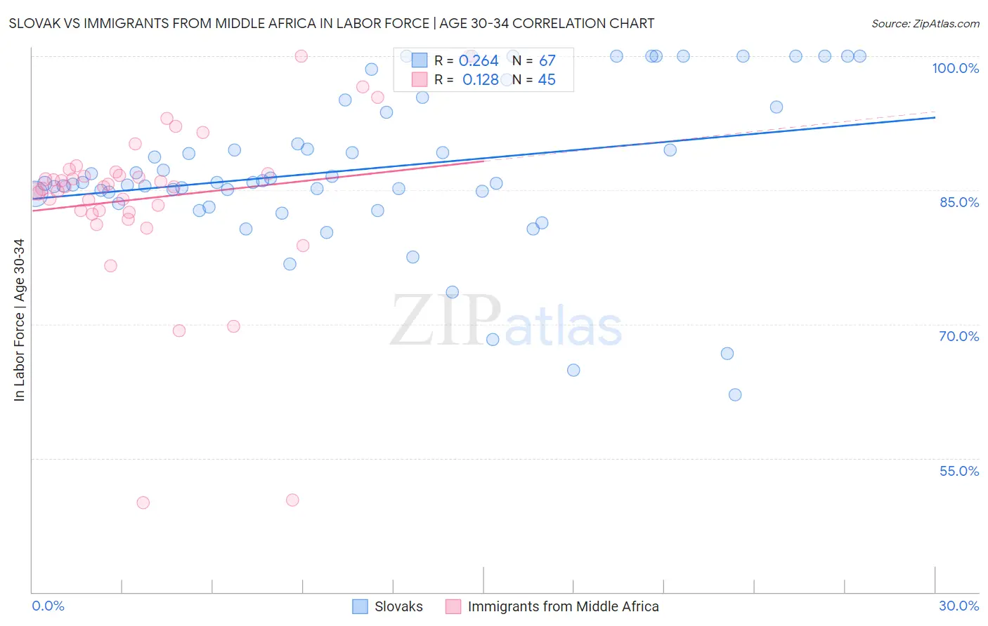 Slovak vs Immigrants from Middle Africa In Labor Force | Age 30-34