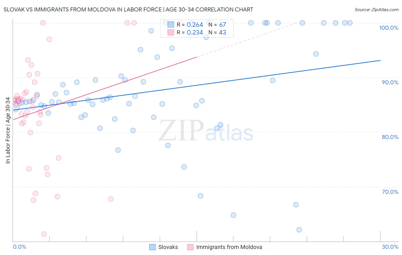 Slovak vs Immigrants from Moldova In Labor Force | Age 30-34