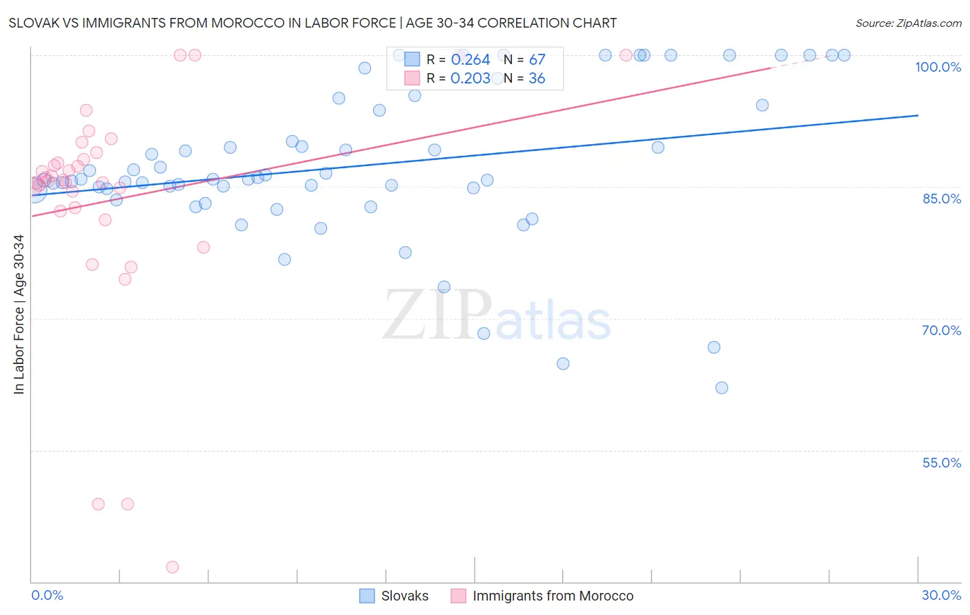 Slovak vs Immigrants from Morocco In Labor Force | Age 30-34