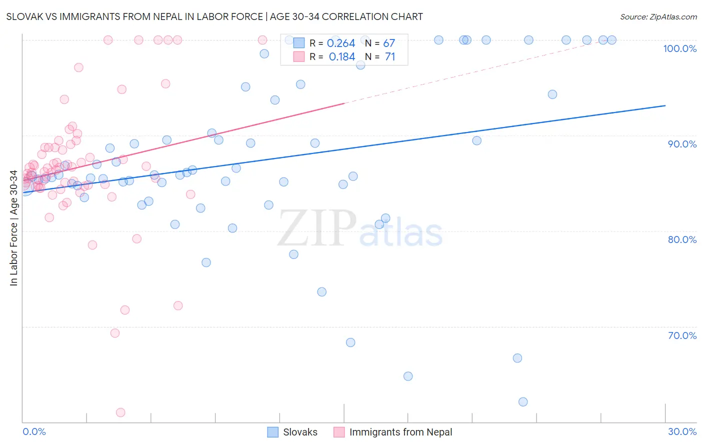 Slovak vs Immigrants from Nepal In Labor Force | Age 30-34