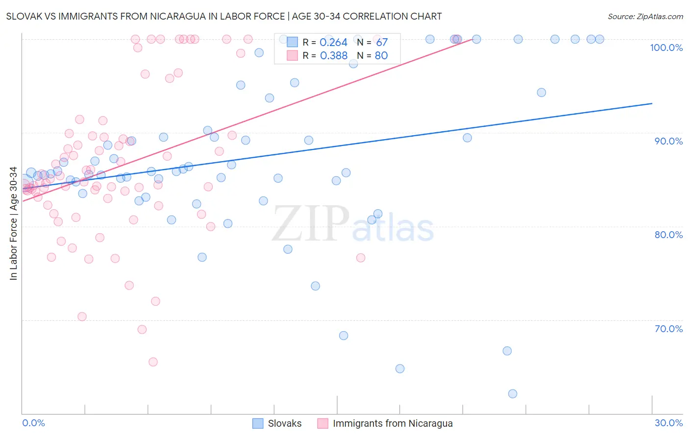 Slovak vs Immigrants from Nicaragua In Labor Force | Age 30-34