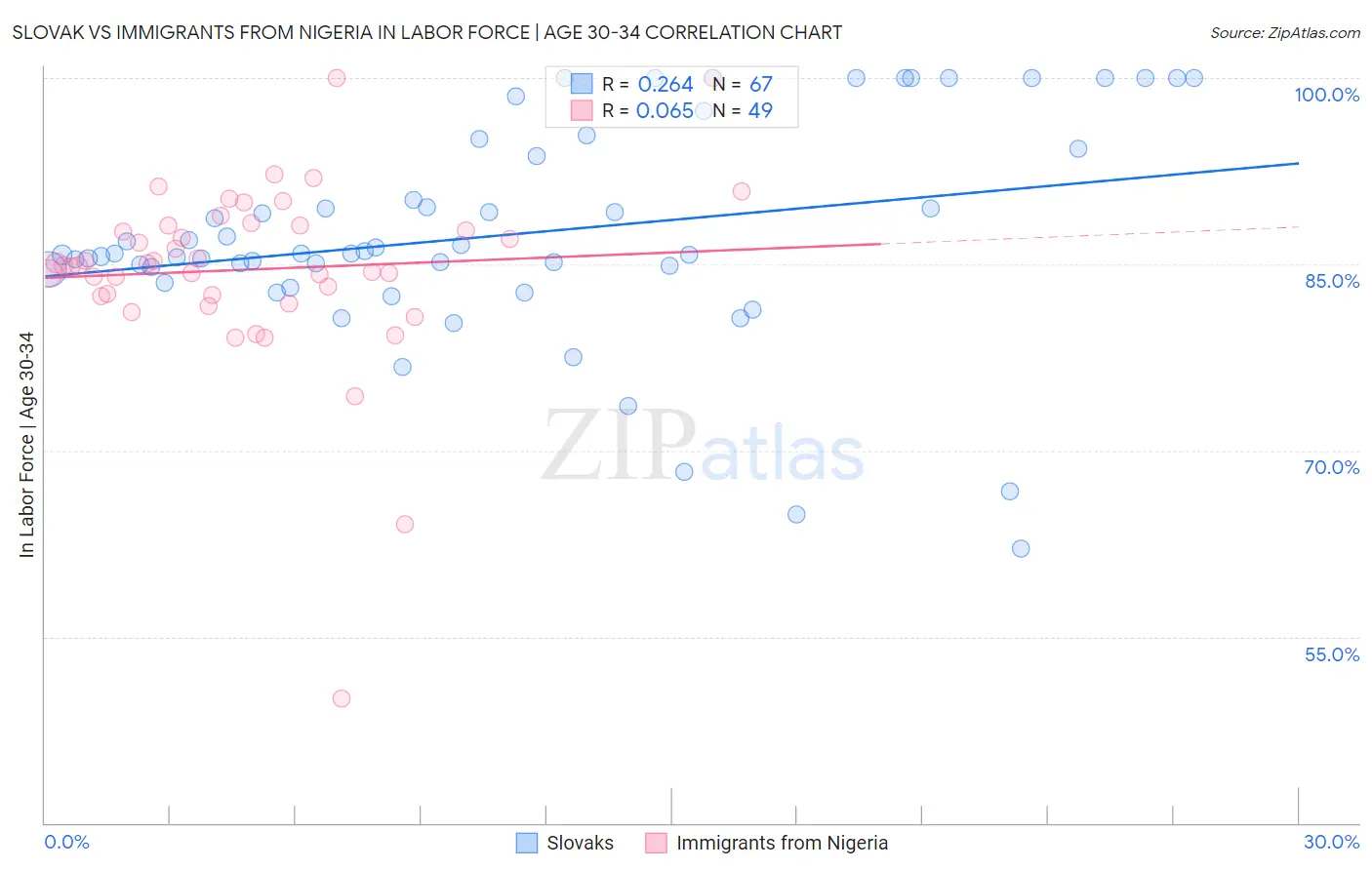 Slovak vs Immigrants from Nigeria In Labor Force | Age 30-34
