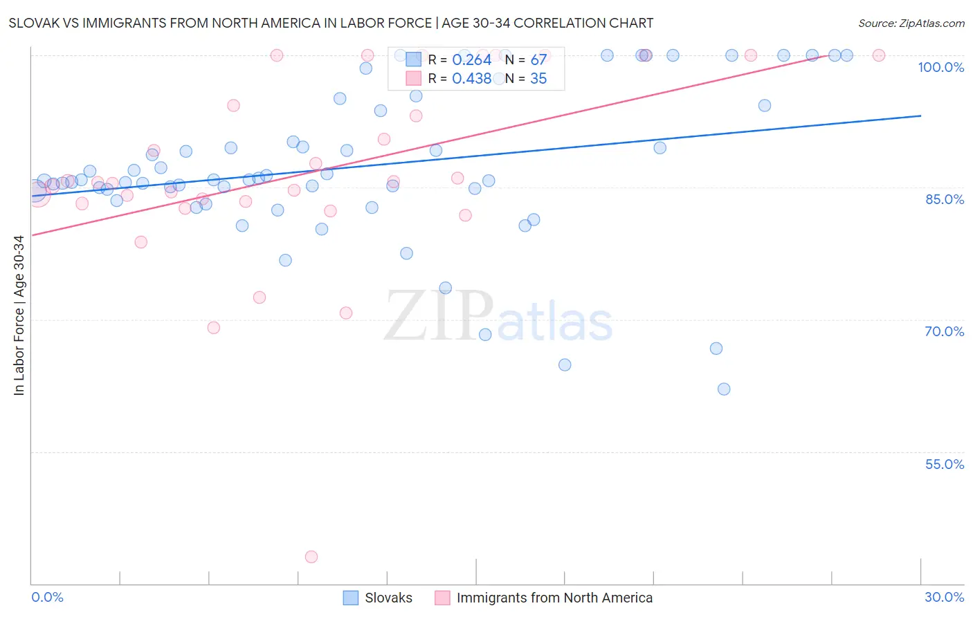 Slovak vs Immigrants from North America In Labor Force | Age 30-34