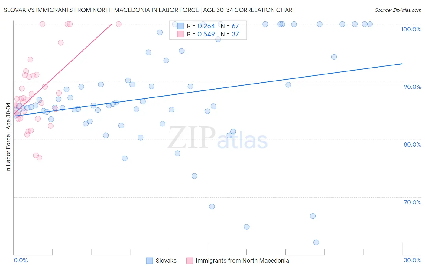 Slovak vs Immigrants from North Macedonia In Labor Force | Age 30-34