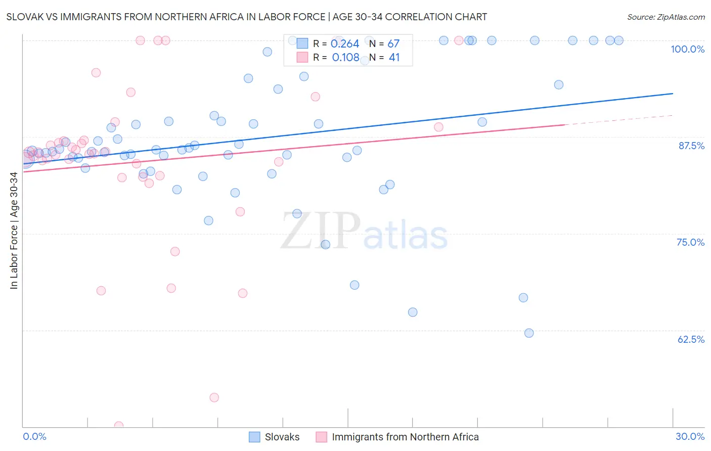 Slovak vs Immigrants from Northern Africa In Labor Force | Age 30-34