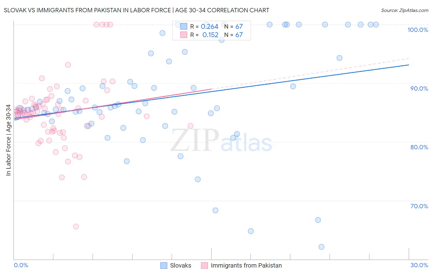 Slovak vs Immigrants from Pakistan In Labor Force | Age 30-34