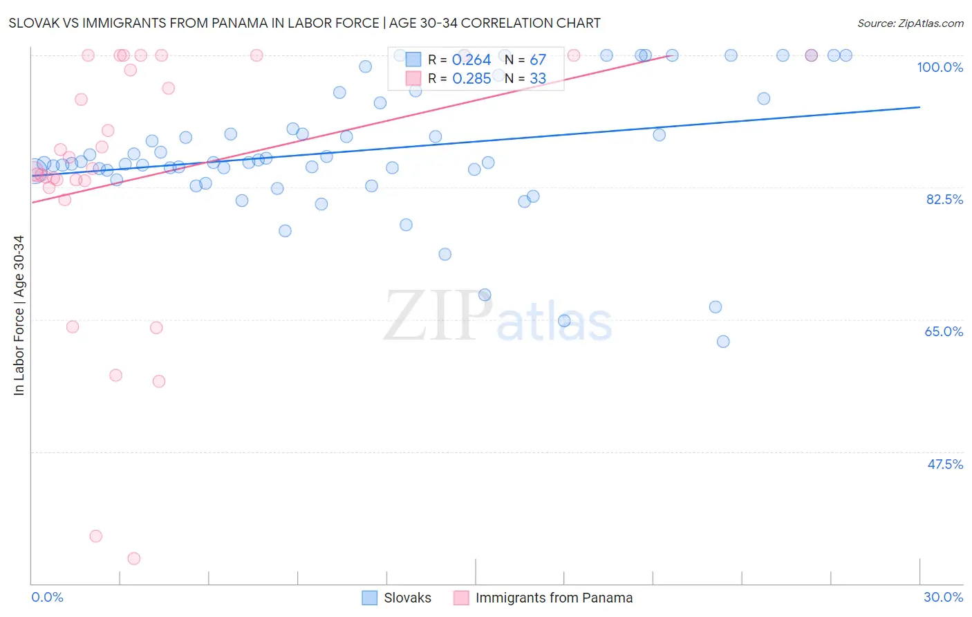 Slovak vs Immigrants from Panama In Labor Force | Age 30-34