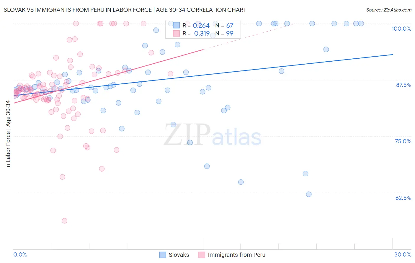 Slovak vs Immigrants from Peru In Labor Force | Age 30-34
