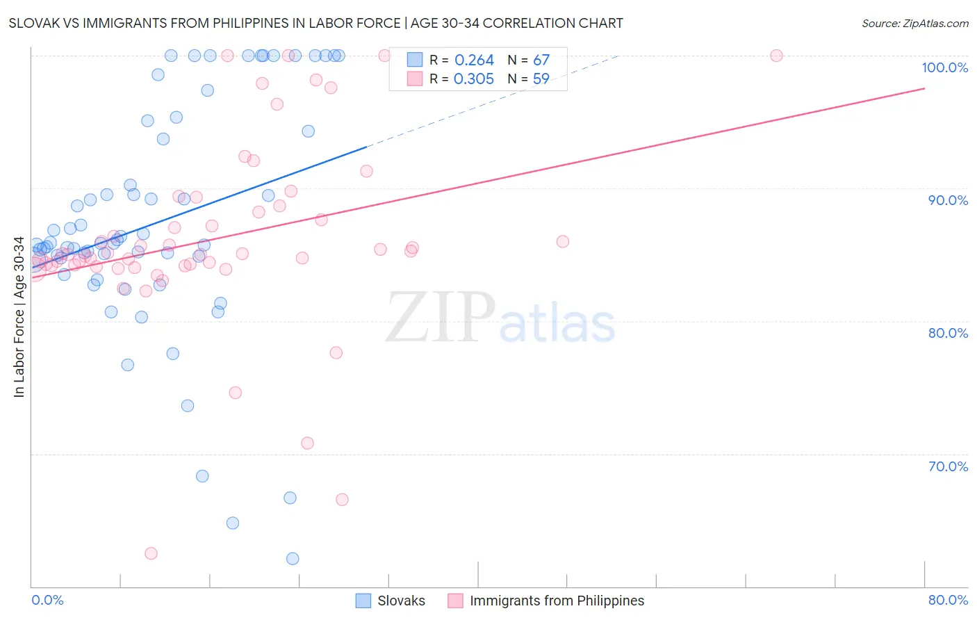 Slovak vs Immigrants from Philippines In Labor Force | Age 30-34