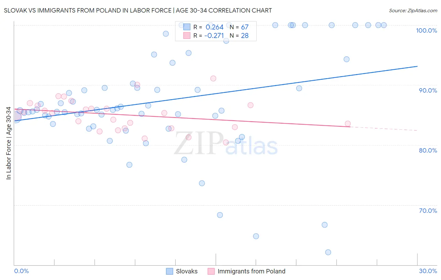 Slovak vs Immigrants from Poland In Labor Force | Age 30-34