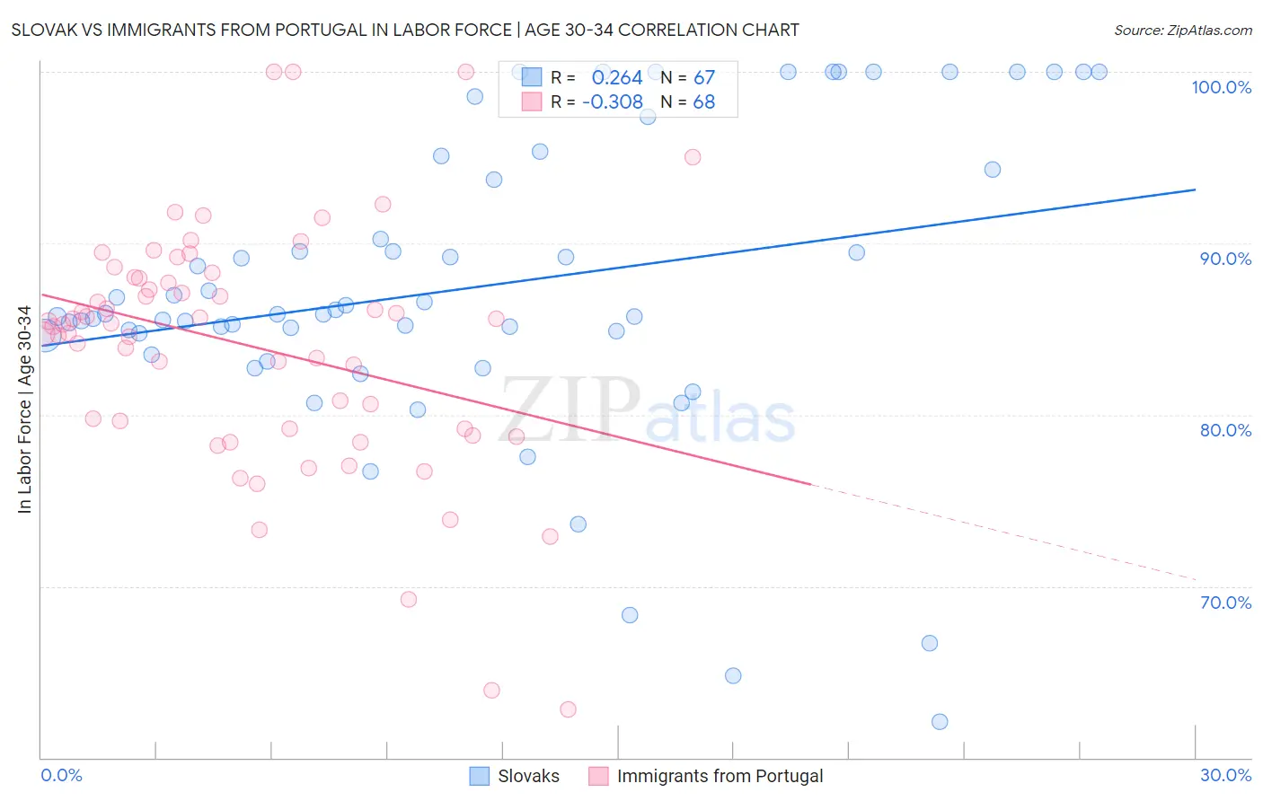 Slovak vs Immigrants from Portugal In Labor Force | Age 30-34