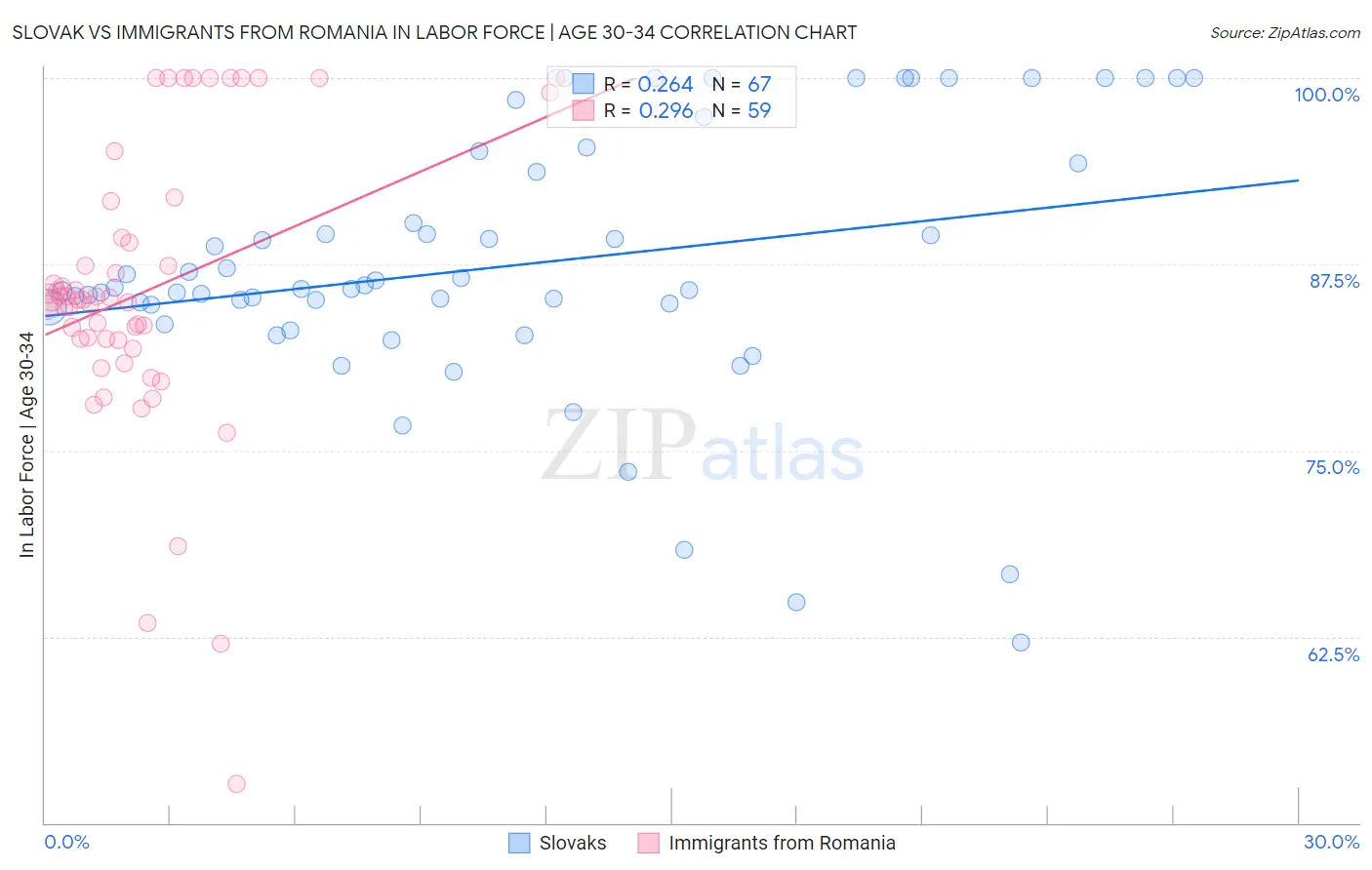 Slovak vs Immigrants from Romania In Labor Force | Age 30-34