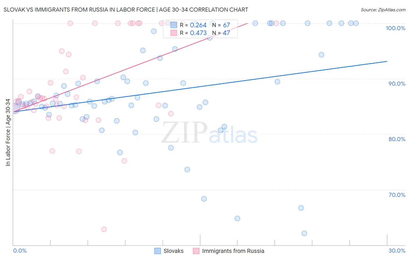 Slovak vs Immigrants from Russia In Labor Force | Age 30-34