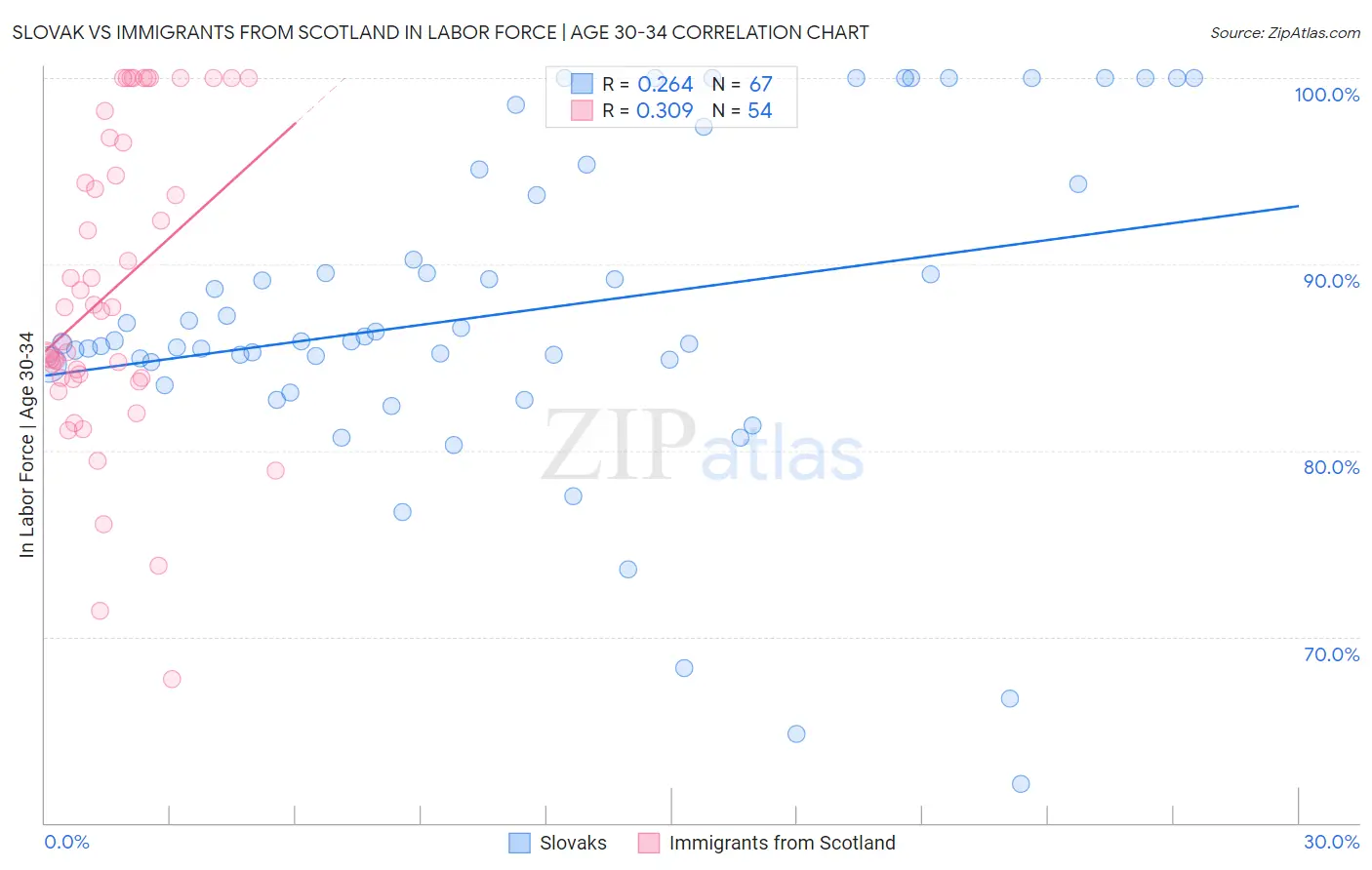 Slovak vs Immigrants from Scotland In Labor Force | Age 30-34