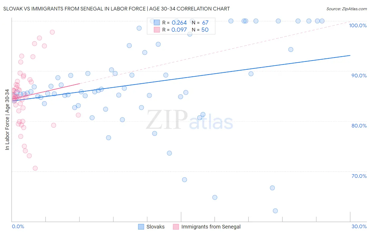 Slovak vs Immigrants from Senegal In Labor Force | Age 30-34
