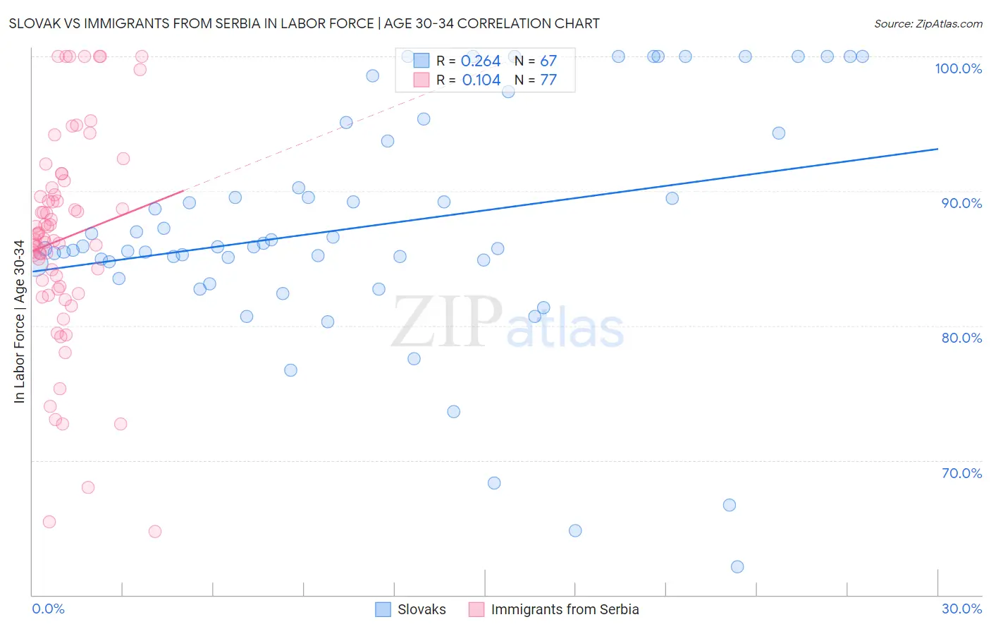 Slovak vs Immigrants from Serbia In Labor Force | Age 30-34