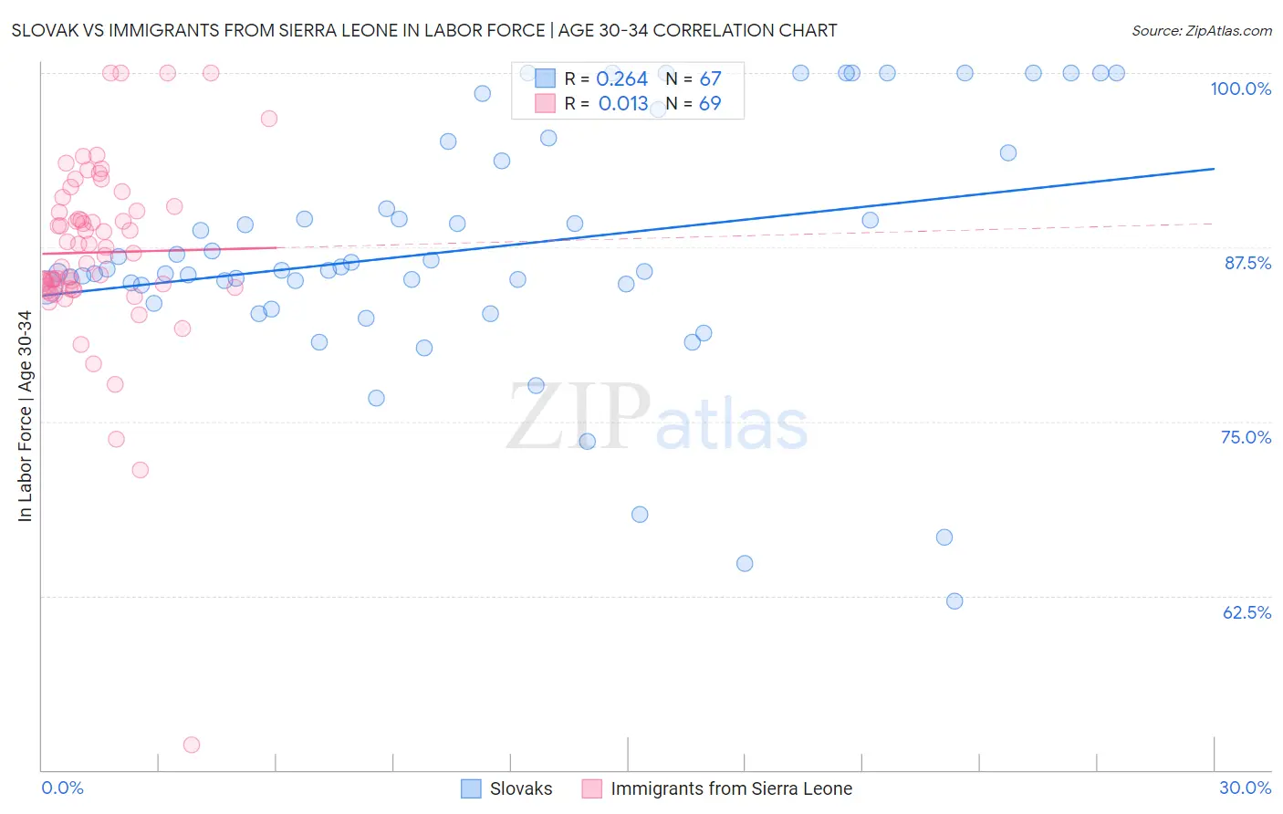 Slovak vs Immigrants from Sierra Leone In Labor Force | Age 30-34