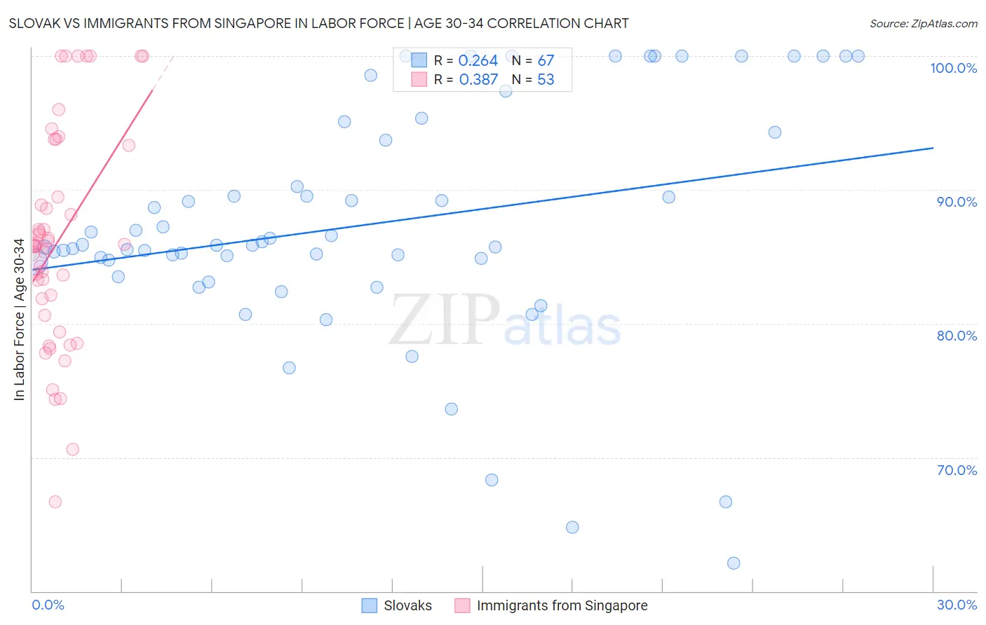 Slovak vs Immigrants from Singapore In Labor Force | Age 30-34