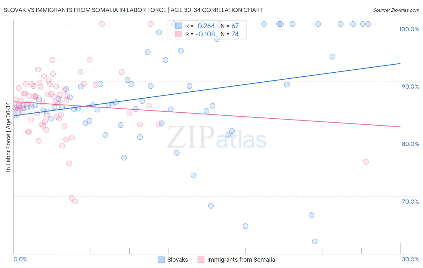 Slovak vs Immigrants from Somalia In Labor Force | Age 30-34