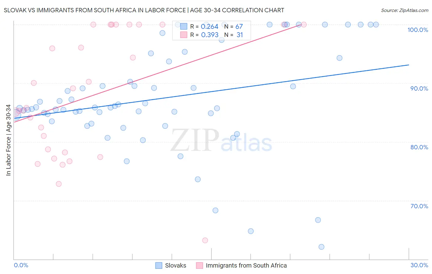 Slovak vs Immigrants from South Africa In Labor Force | Age 30-34