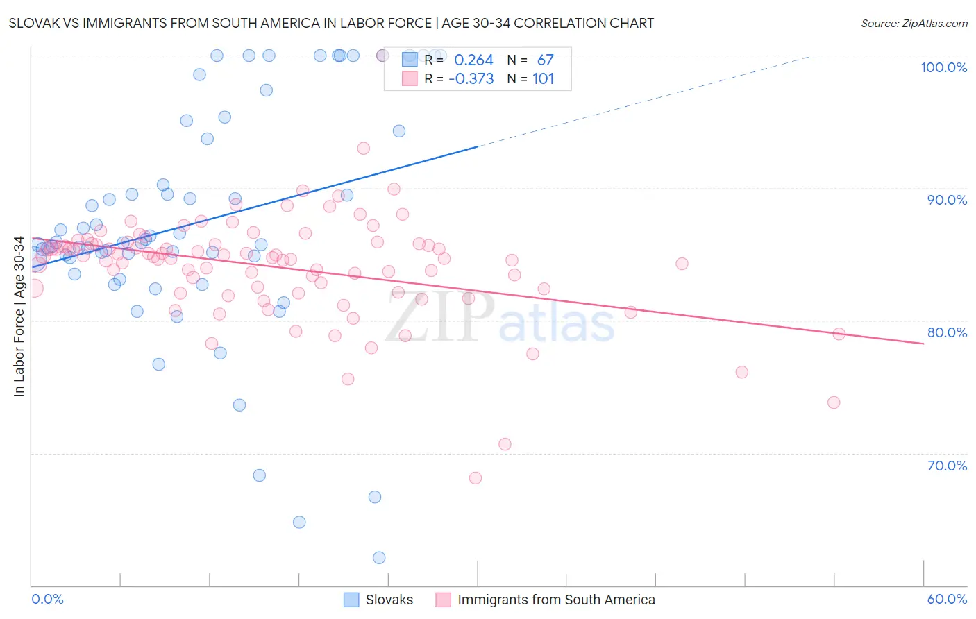 Slovak vs Immigrants from South America In Labor Force | Age 30-34