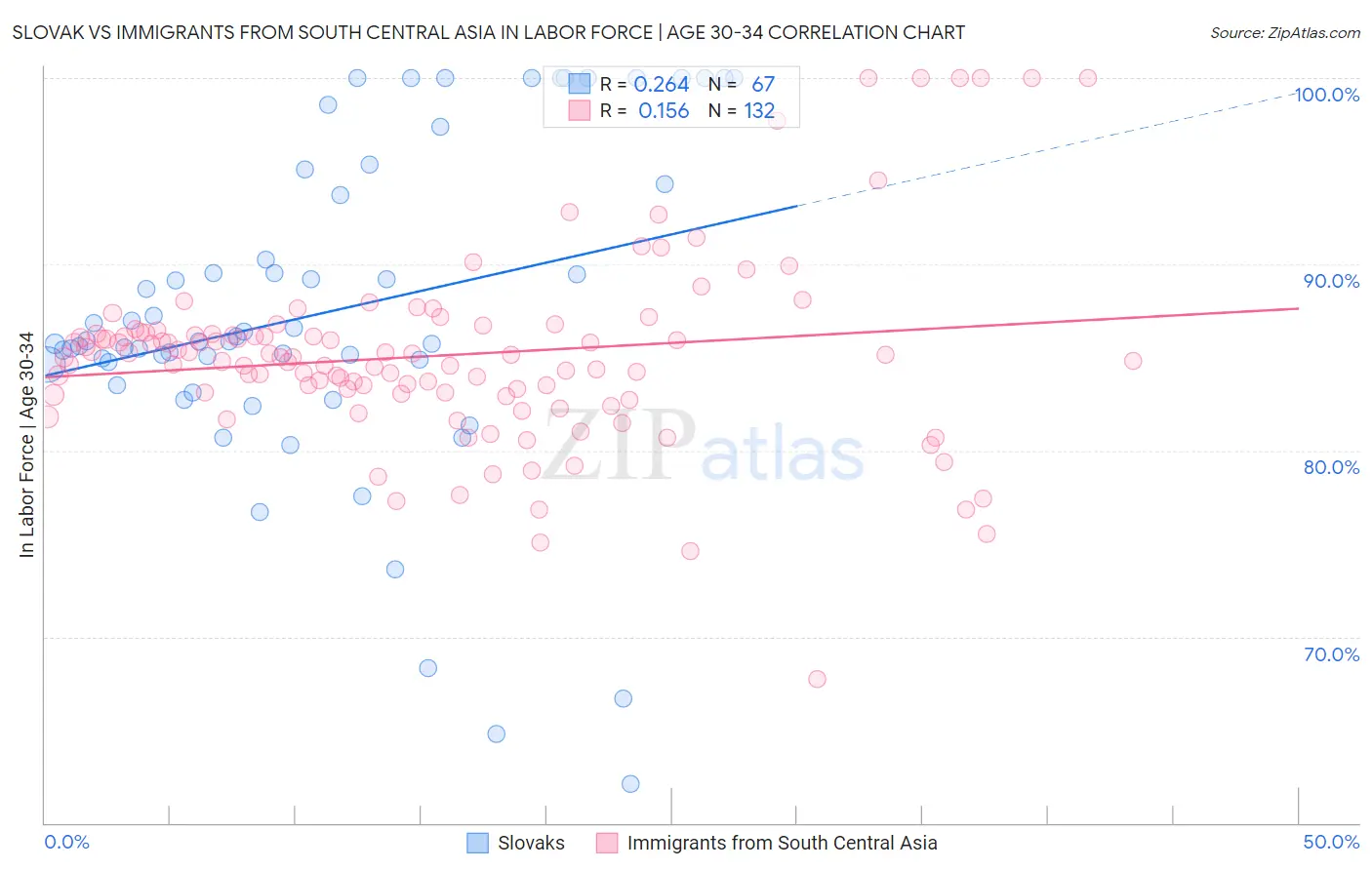 Slovak vs Immigrants from South Central Asia In Labor Force | Age 30-34