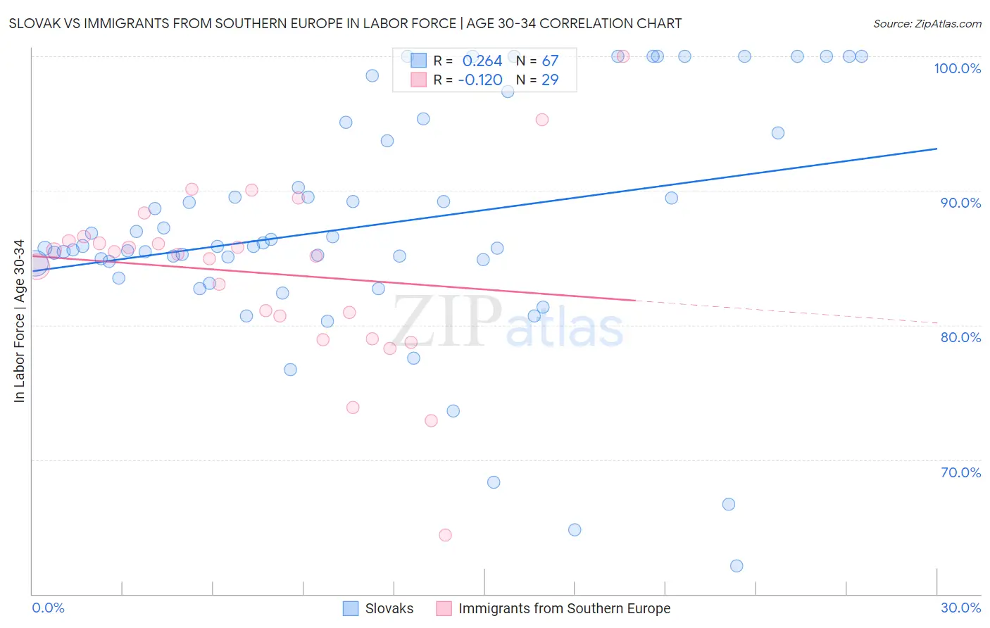 Slovak vs Immigrants from Southern Europe In Labor Force | Age 30-34