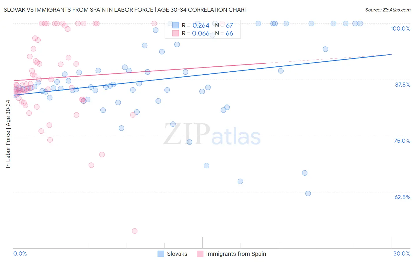 Slovak vs Immigrants from Spain In Labor Force | Age 30-34