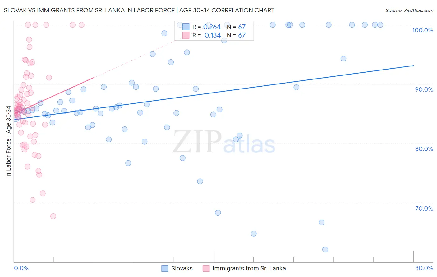 Slovak vs Immigrants from Sri Lanka In Labor Force | Age 30-34