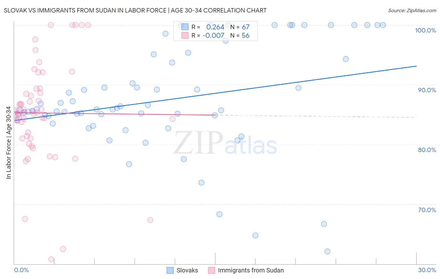 Slovak vs Immigrants from Sudan In Labor Force | Age 30-34