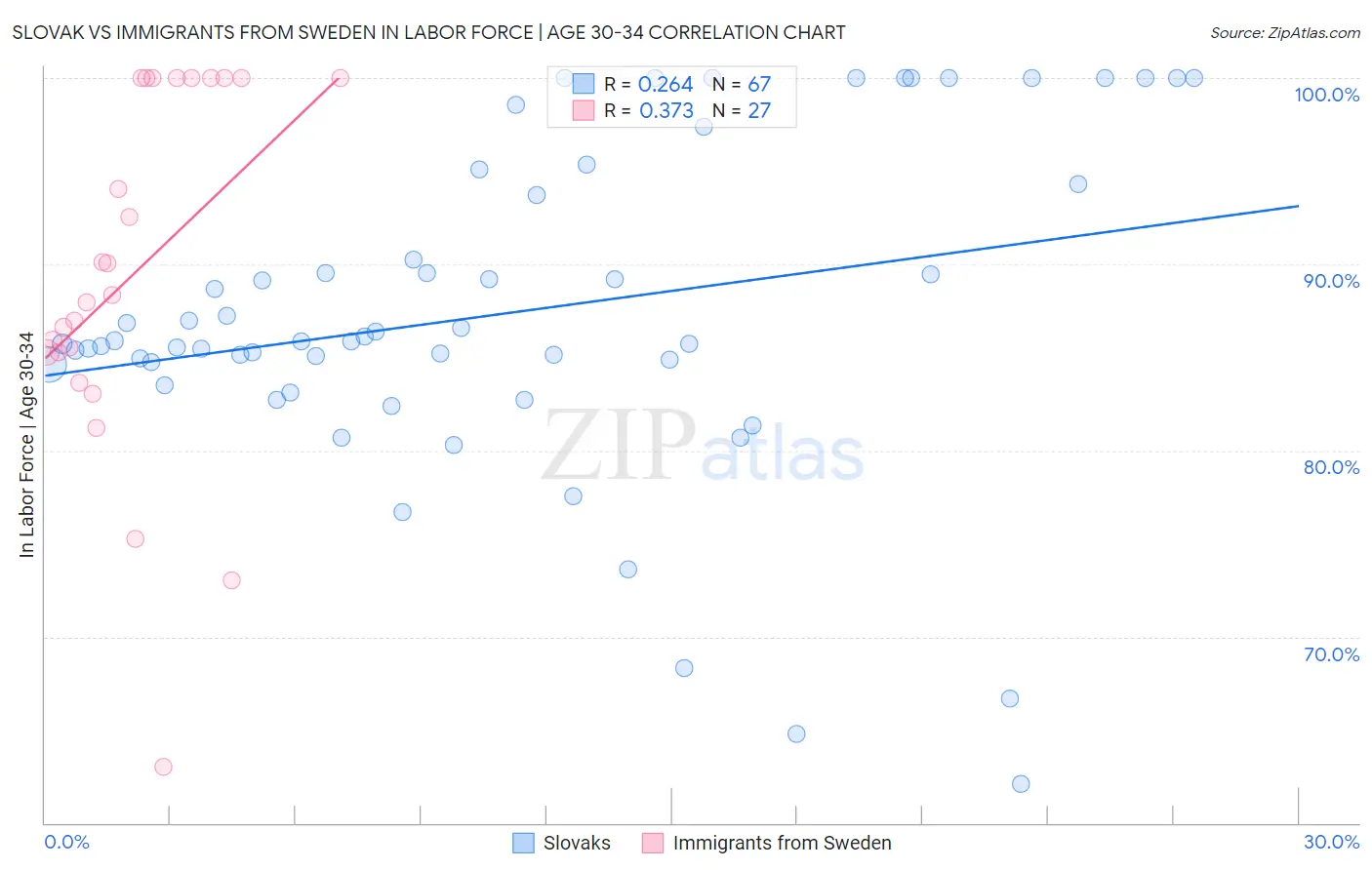 Slovak vs Immigrants from Sweden In Labor Force | Age 30-34