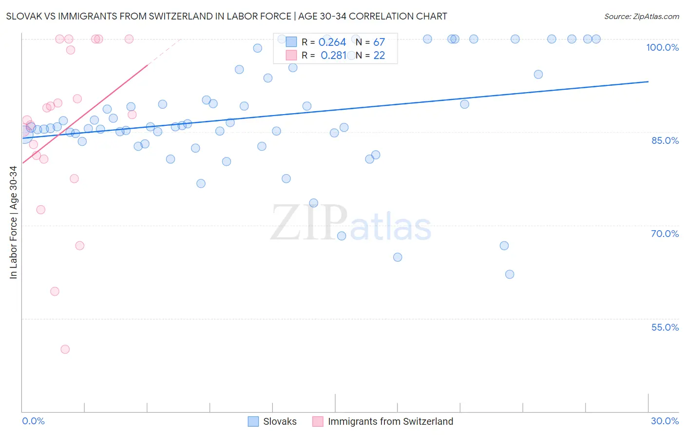 Slovak vs Immigrants from Switzerland In Labor Force | Age 30-34