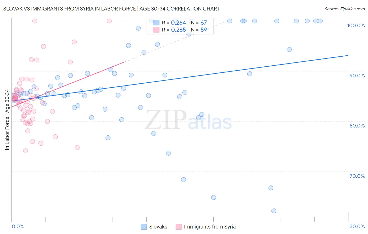Slovak vs Immigrants from Syria In Labor Force | Age 30-34