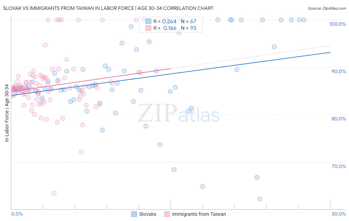 Slovak vs Immigrants from Taiwan In Labor Force | Age 30-34