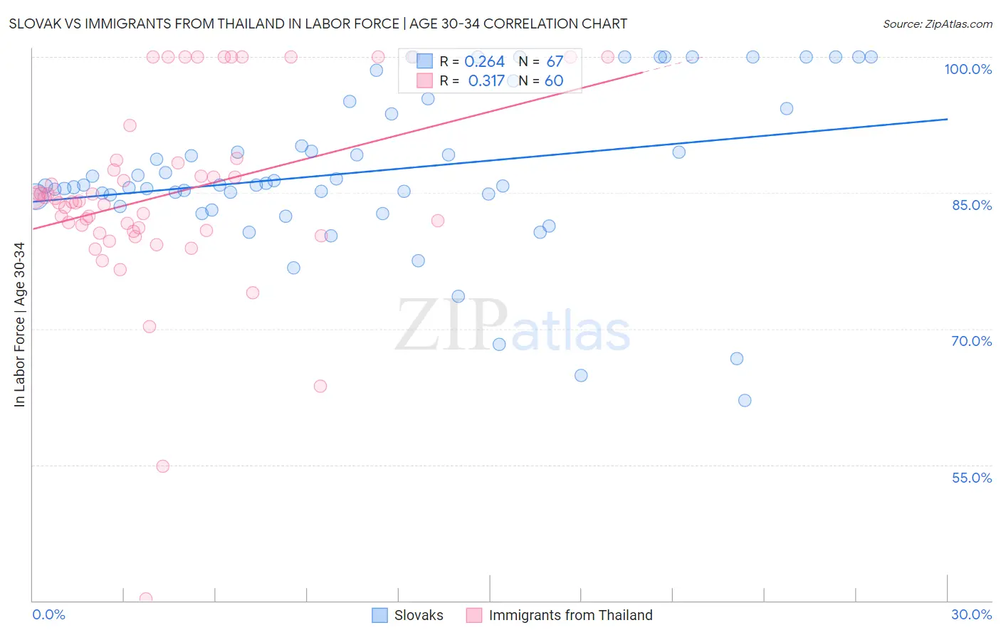 Slovak vs Immigrants from Thailand In Labor Force | Age 30-34