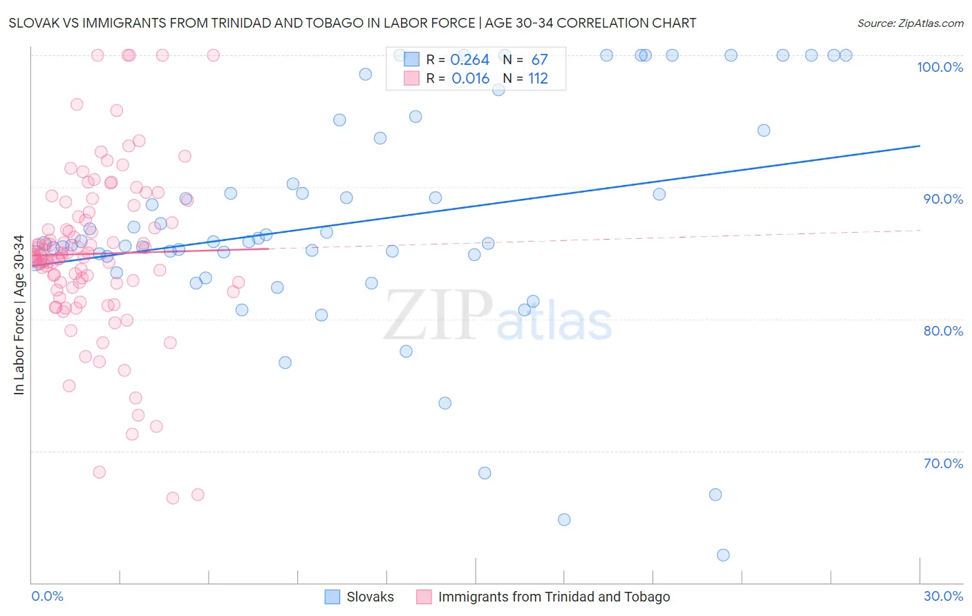 Slovak vs Immigrants from Trinidad and Tobago In Labor Force | Age 30-34