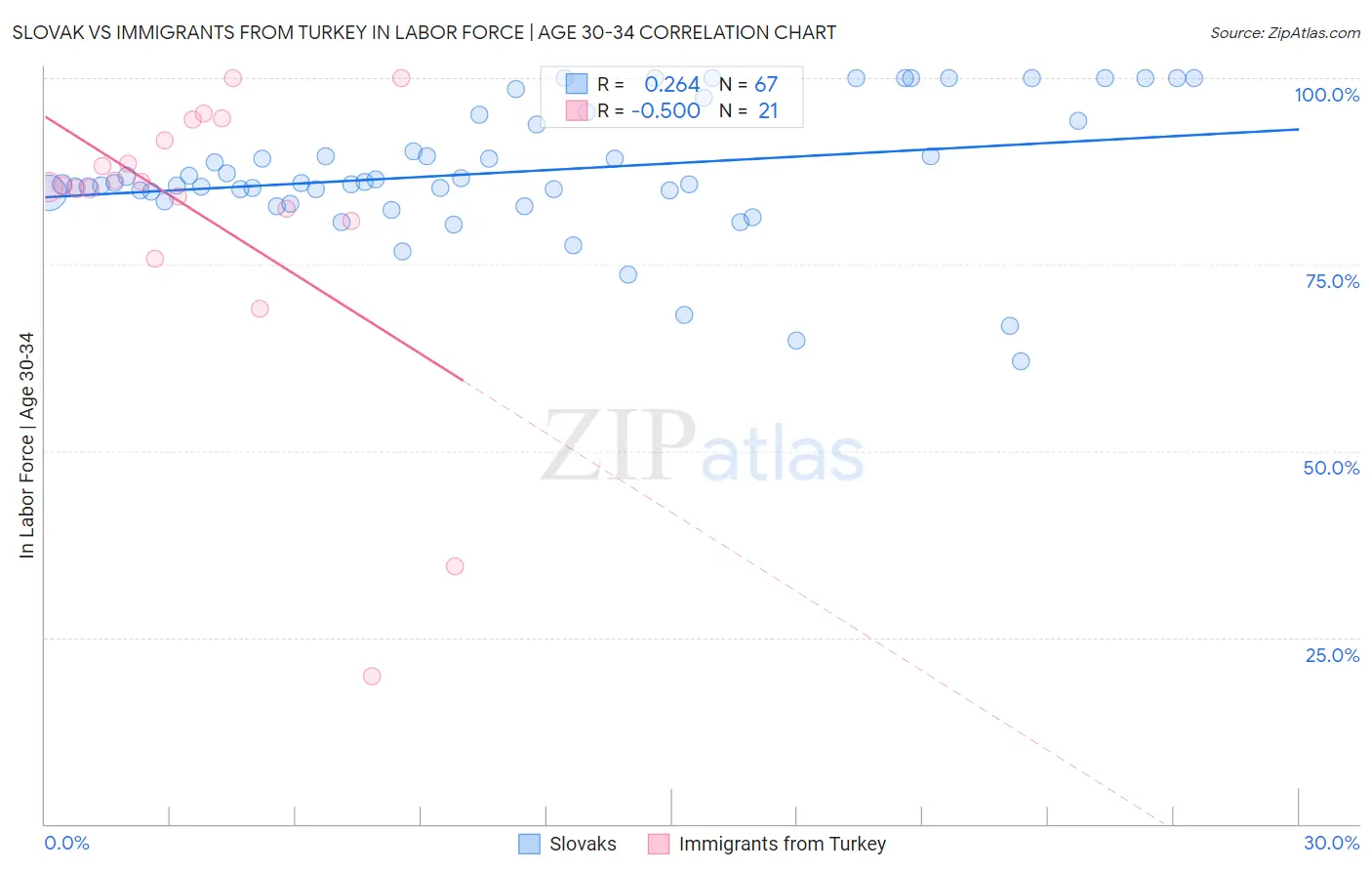 Slovak vs Immigrants from Turkey In Labor Force | Age 30-34