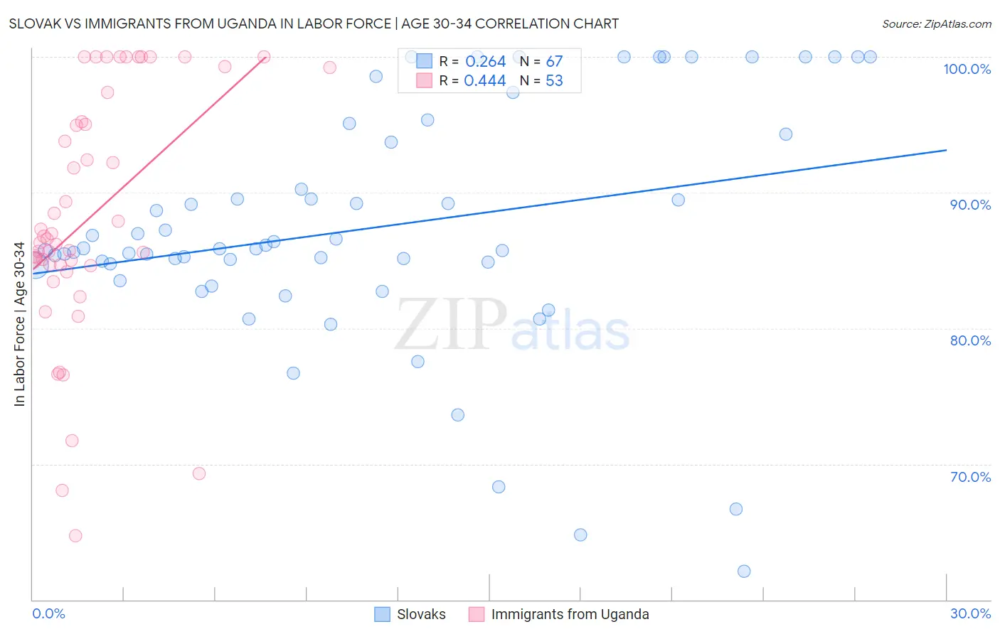 Slovak vs Immigrants from Uganda In Labor Force | Age 30-34
