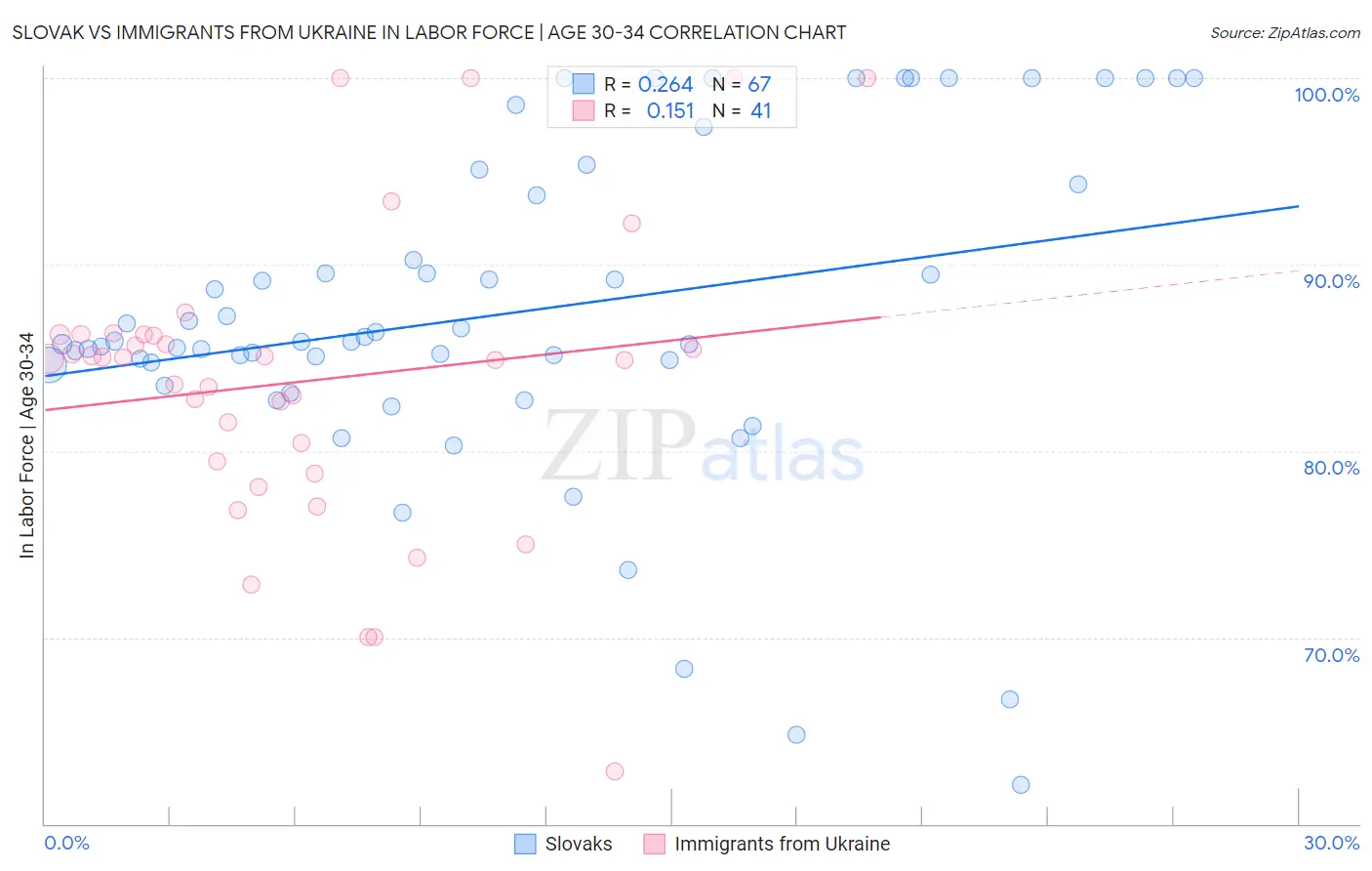 Slovak vs Immigrants from Ukraine In Labor Force | Age 30-34