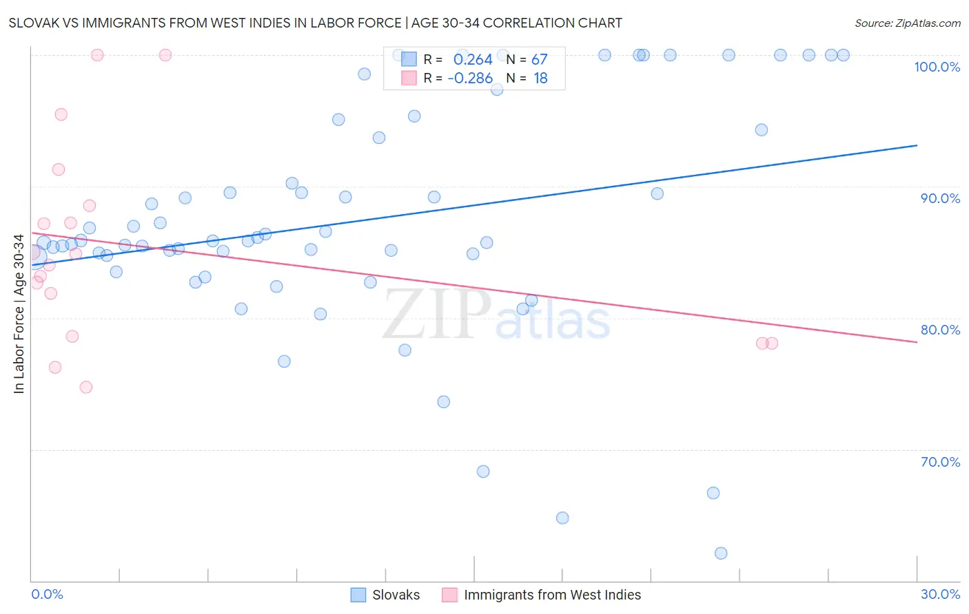 Slovak vs Immigrants from West Indies In Labor Force | Age 30-34