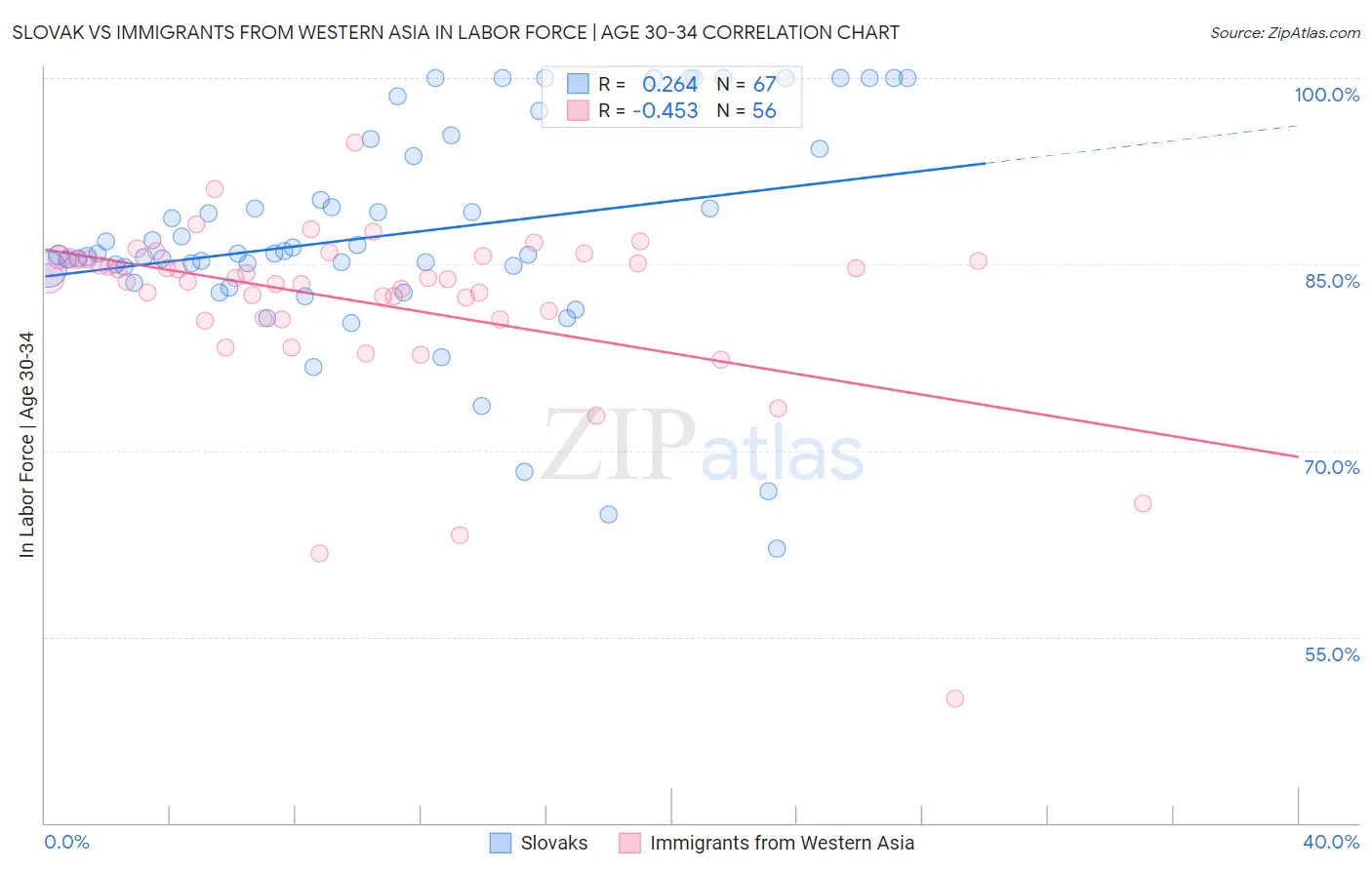 Slovak vs Immigrants from Western Asia In Labor Force | Age 30-34