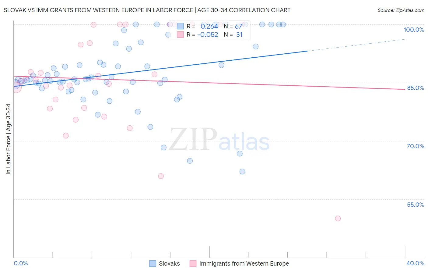 Slovak vs Immigrants from Western Europe In Labor Force | Age 30-34